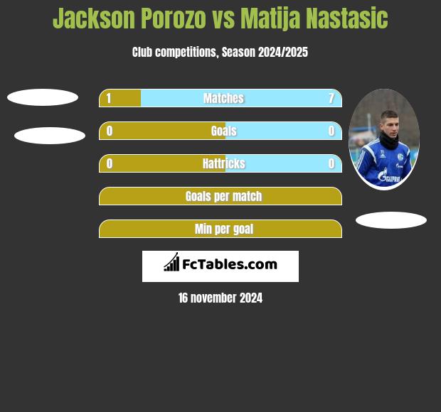 Jackson Porozo vs Matija Nastasic h2h player stats