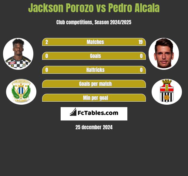 Jackson Porozo vs Pedro Alcala h2h player stats