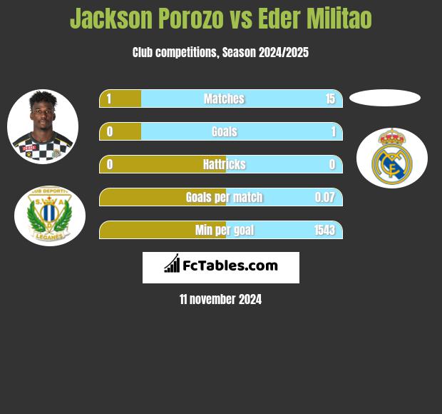 Jackson Porozo vs Eder Militao h2h player stats