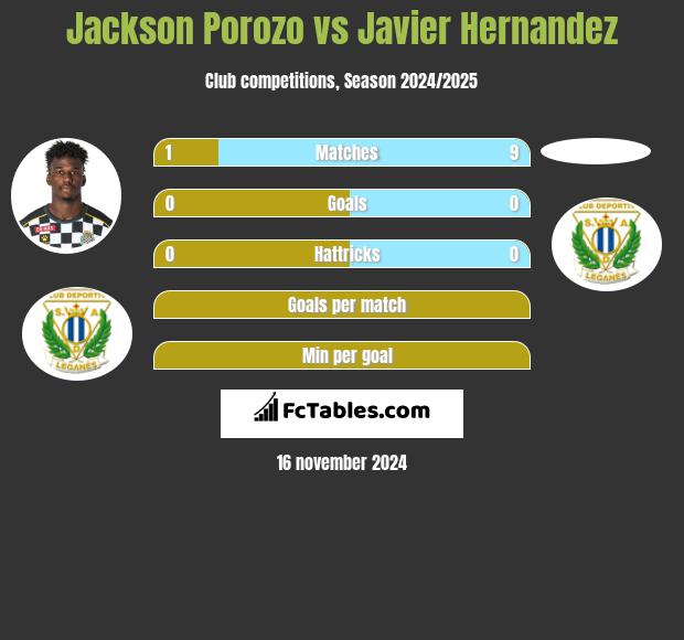 Jackson Porozo vs Javier Hernandez h2h player stats