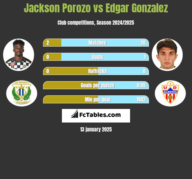 Jackson Porozo vs Edgar Gonzalez h2h player stats