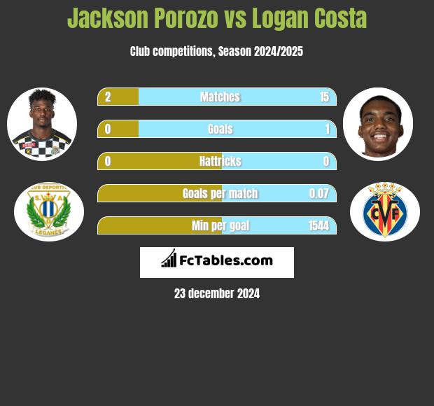 Jackson Porozo vs Logan Costa h2h player stats