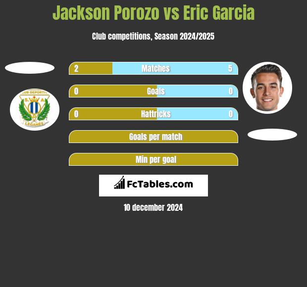 Jackson Porozo vs Eric Garcia h2h player stats