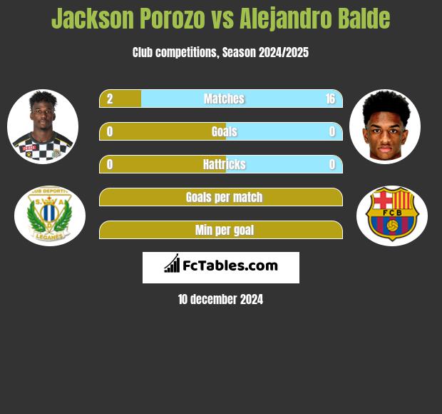 Jackson Porozo vs Alejandro Balde h2h player stats