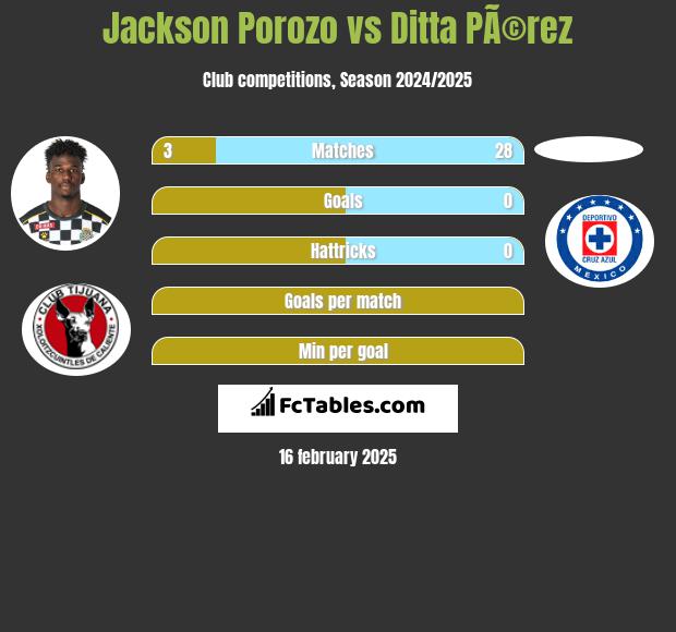 Jackson Porozo vs Ditta PÃ©rez h2h player stats