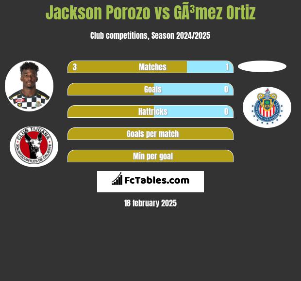 Jackson Porozo vs GÃ³mez Ortiz h2h player stats