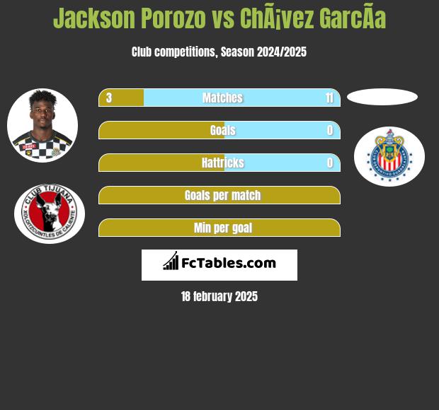 Jackson Porozo vs ChÃ¡vez GarcÃ­a h2h player stats