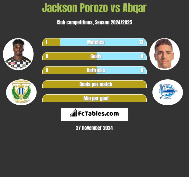 Jackson Porozo vs Abqar h2h player stats