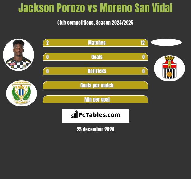 Jackson Porozo vs Moreno San Vidal h2h player stats