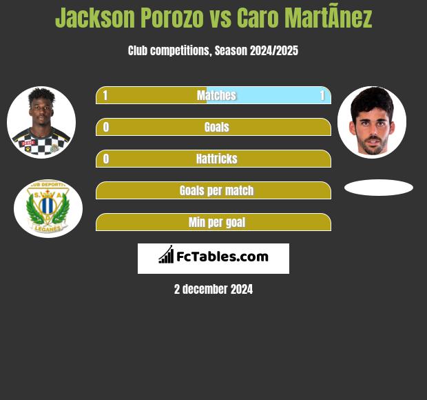 Jackson Porozo vs Caro MartÃ­nez h2h player stats