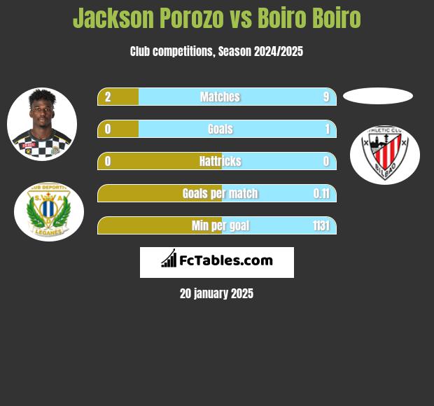 Jackson Porozo vs Boiro Boiro h2h player stats