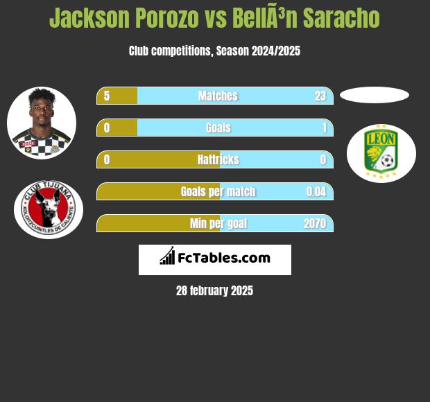 Jackson Porozo vs BellÃ³n Saracho h2h player stats