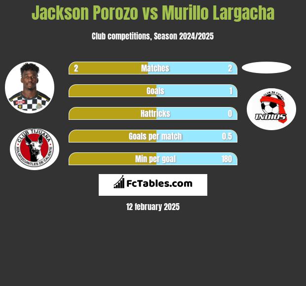 Jackson Porozo vs Murillo Largacha h2h player stats