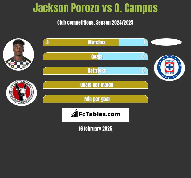 Jackson Porozo vs O. Campos h2h player stats