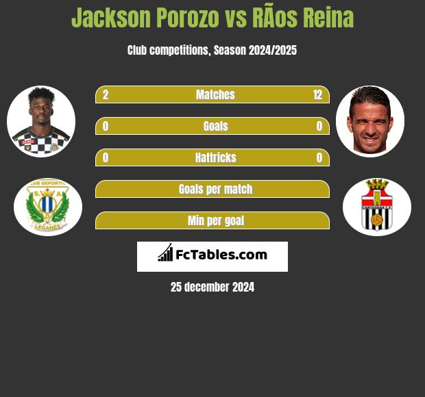 Jackson Porozo vs RÃ­os Reina h2h player stats