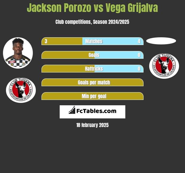 Jackson Porozo vs Vega Grijalva h2h player stats