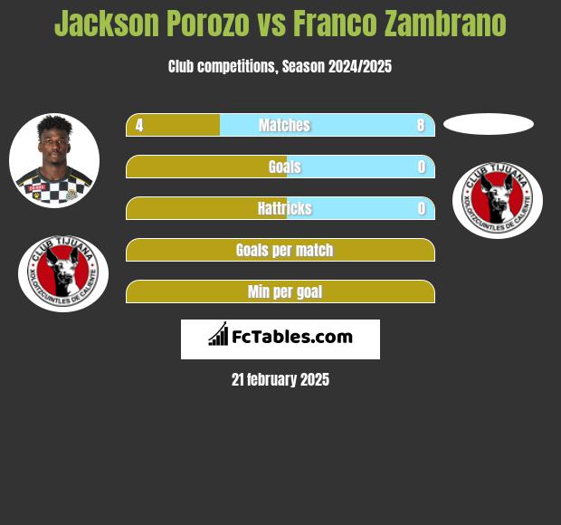 Jackson Porozo vs Franco Zambrano h2h player stats