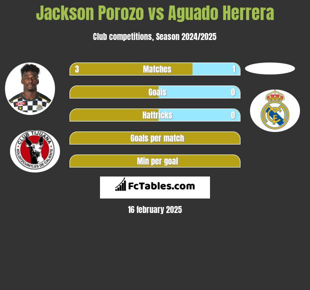 Jackson Porozo vs Aguado Herrera h2h player stats