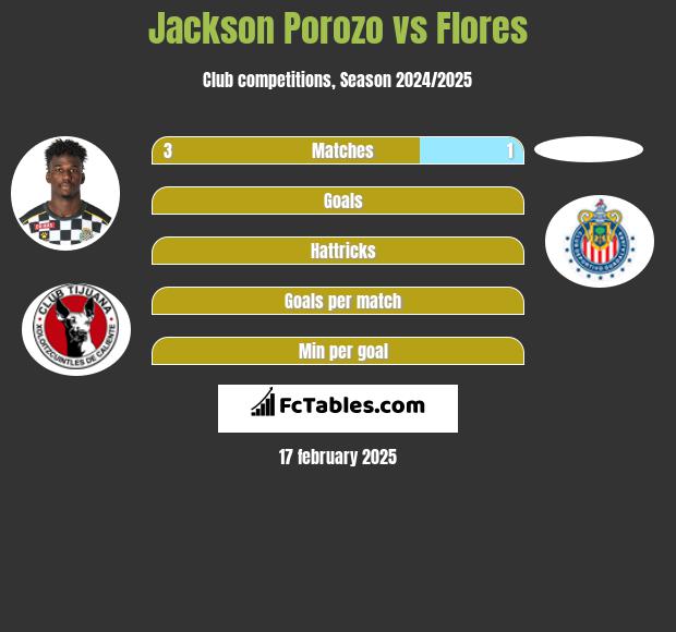 Jackson Porozo vs Flores h2h player stats