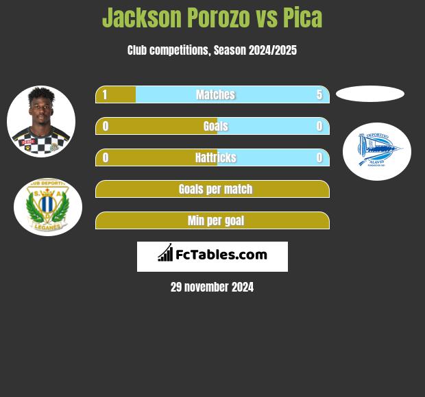 Jackson Porozo vs Pica h2h player stats