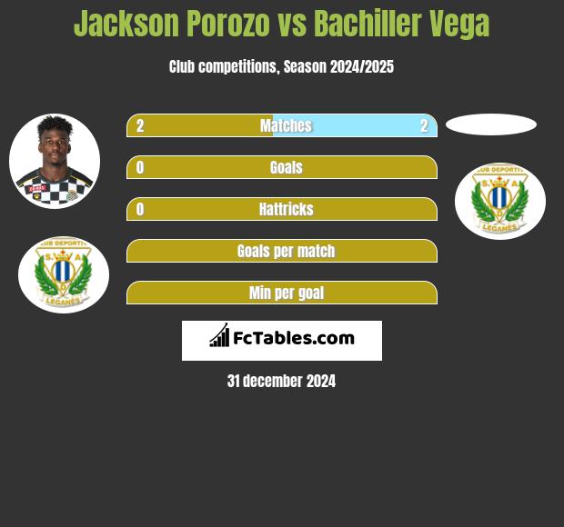 Jackson Porozo vs Bachiller Vega h2h player stats