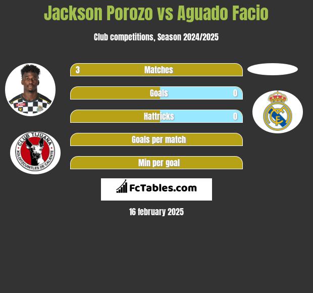 Jackson Porozo vs Aguado Facio h2h player stats