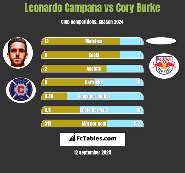 Leonardo Campana vs Cory Burke h2h player stats