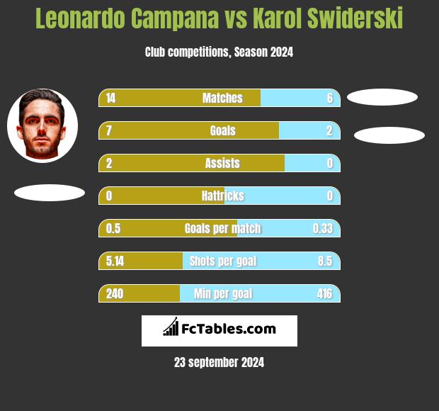 Leonardo Campana vs Karol Świderski h2h player stats