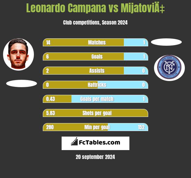 Leonardo Campana vs MijatoviÄ‡ h2h player stats