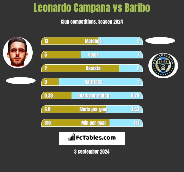 Leonardo Campana vs Baribo h2h player stats