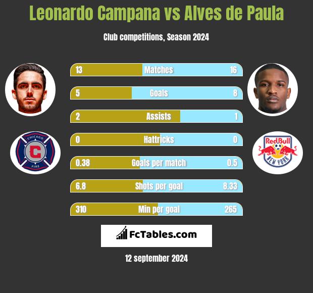 Leonardo Campana vs Alves de Paula h2h player stats