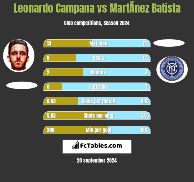 Leonardo Campana vs MartÃ­nez Batista h2h player stats