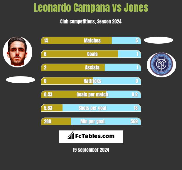 Leonardo Campana vs Jones h2h player stats