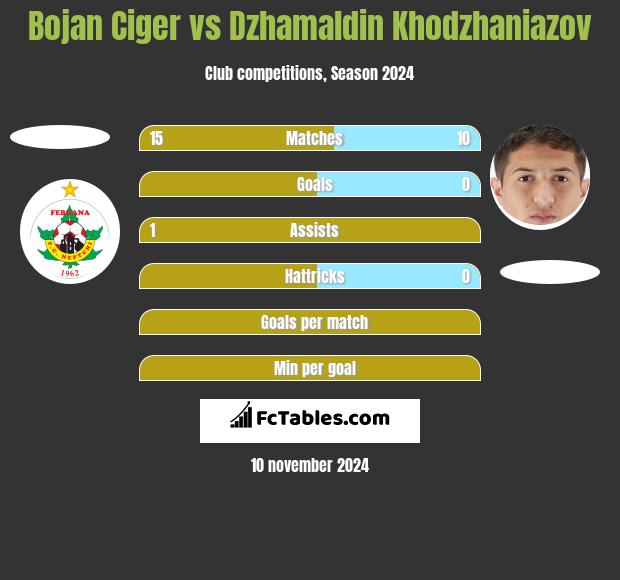 Bojan Ciger vs Dzhamaldin Khodzhaniazov h2h player stats