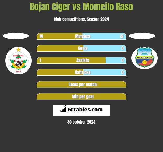 Bojan Ciger vs Momcilo Raso h2h player stats