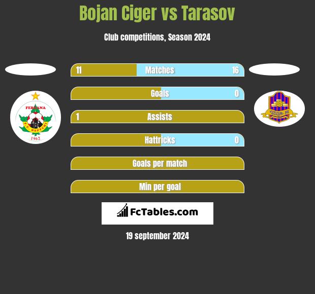 Bojan Ciger vs Tarasov h2h player stats