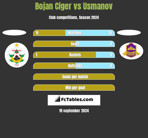 Bojan Ciger vs Usmanov h2h player stats