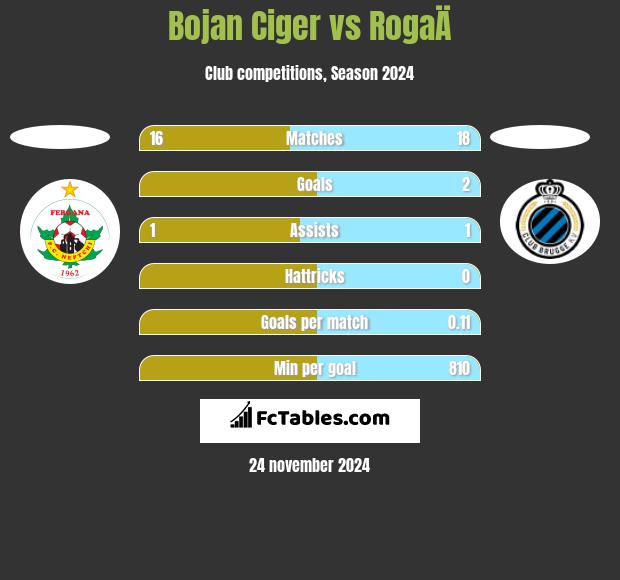 Bojan Ciger vs RogaÄ h2h player stats