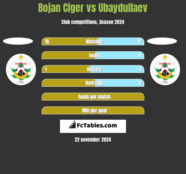 Bojan Ciger vs Ubaydullaev h2h player stats