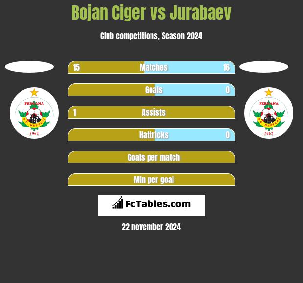 Bojan Ciger vs Jurabaev h2h player stats