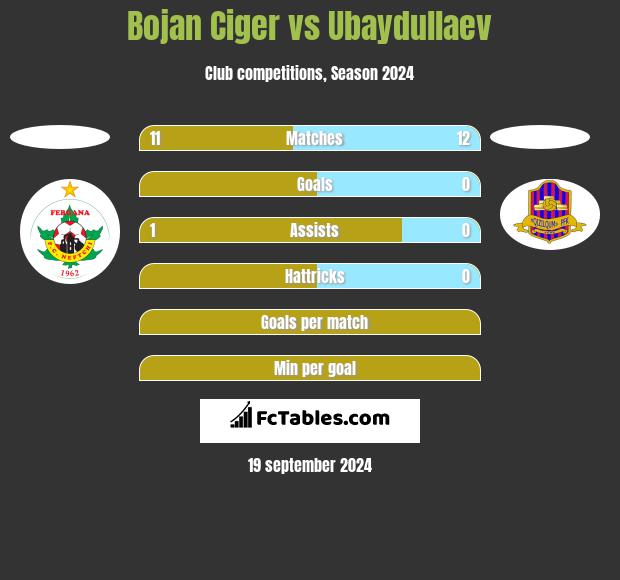 Bojan Ciger vs Ubaydullaev h2h player stats