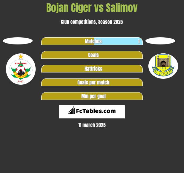 Bojan Ciger vs Salimov h2h player stats