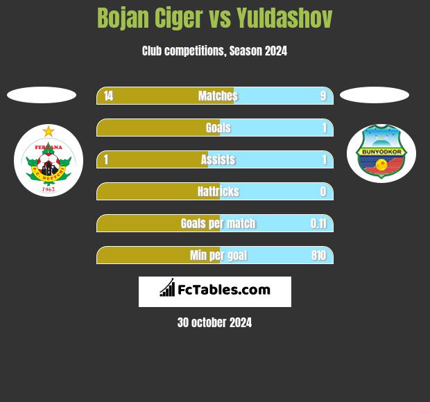 Bojan Ciger vs Yuldashov h2h player stats