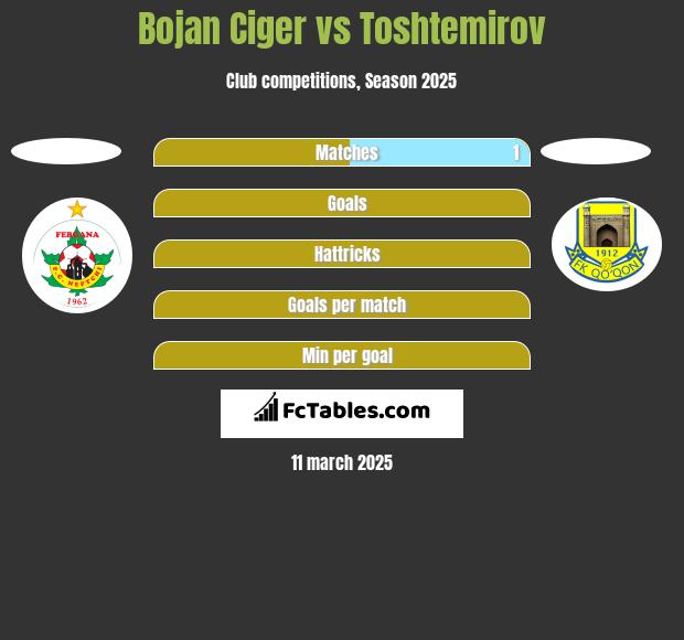 Bojan Ciger vs Toshtemirov h2h player stats