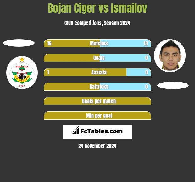 Bojan Ciger vs Ismailov h2h player stats