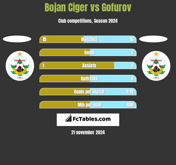 Bojan Ciger vs Gofurov h2h player stats