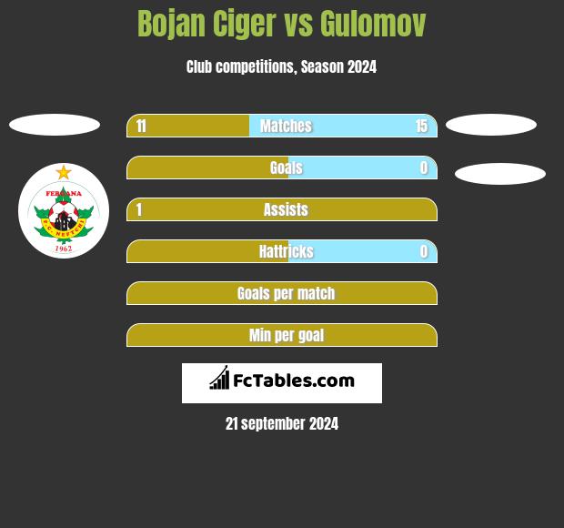 Bojan Ciger vs Gulomov h2h player stats