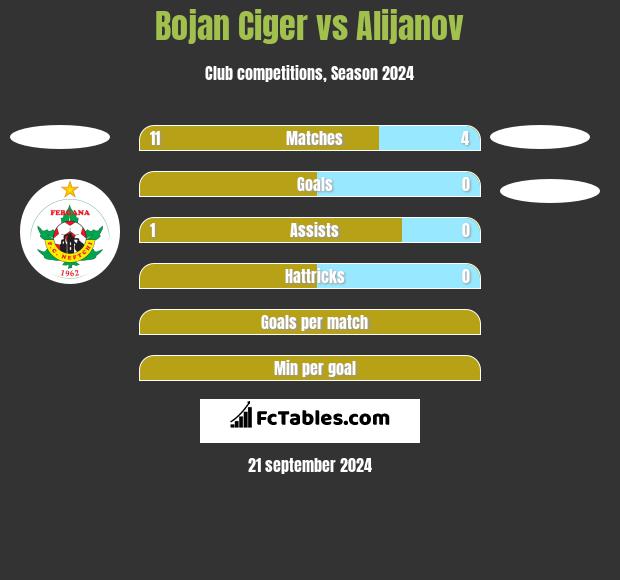 Bojan Ciger vs Alijanov h2h player stats