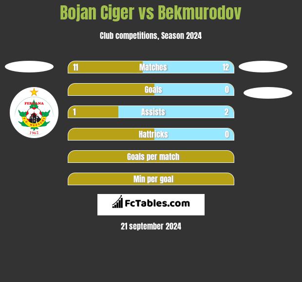 Bojan Ciger vs Bekmurodov h2h player stats