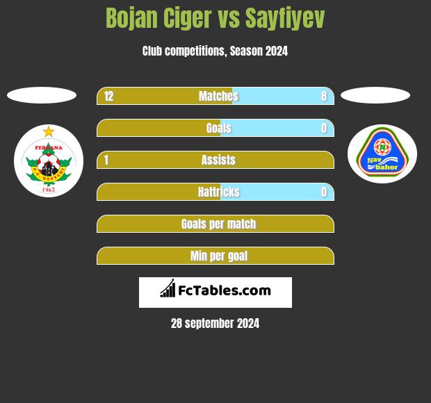 Bojan Ciger vs Sayfiyev h2h player stats